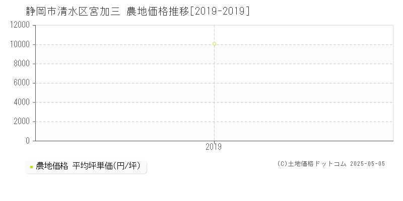 宮加三(静岡市清水区)の農地価格推移グラフ(坪単価)[2019-2019年]