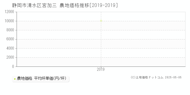 静岡市清水区宮加三の農地価格推移グラフ 