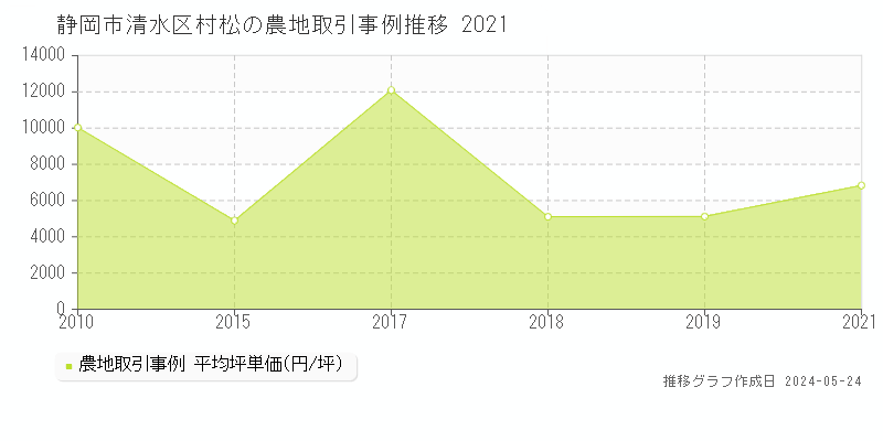 静岡市清水区村松の農地価格推移グラフ 