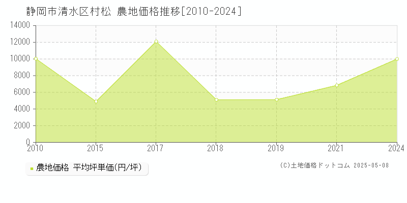 村松(静岡市清水区)の農地価格推移グラフ(坪単価)[2010-2024年]