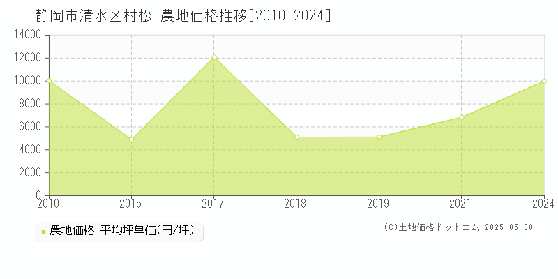 静岡市清水区村松の農地価格推移グラフ 