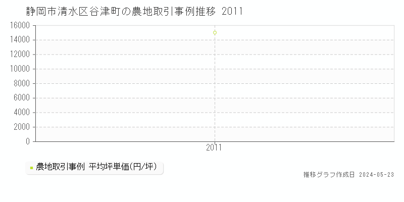 静岡市清水区谷津町の農地価格推移グラフ 