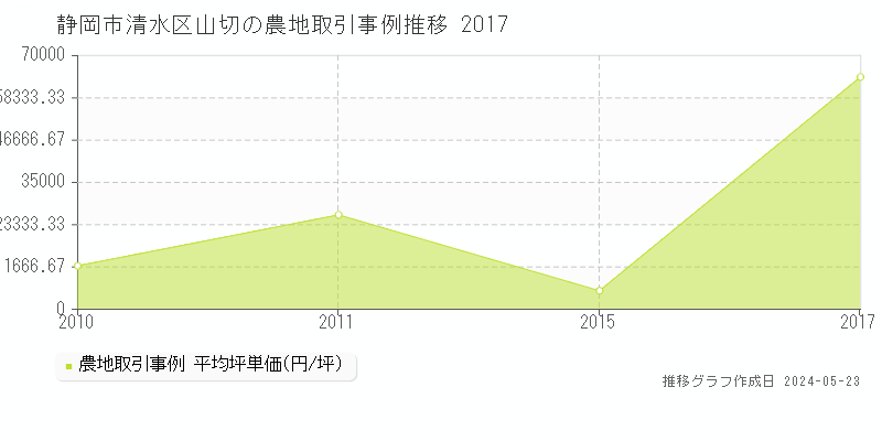 静岡市清水区山切の農地価格推移グラフ 