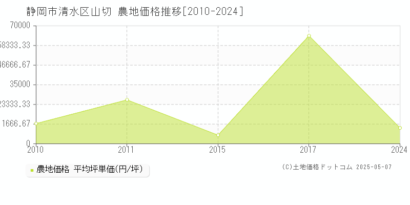山切(静岡市清水区)の農地価格推移グラフ(坪単価)[2010-2024年]
