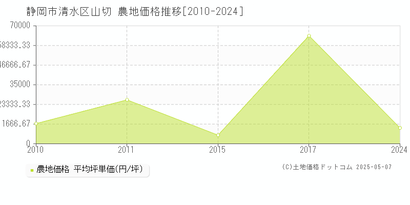 静岡市清水区山切の農地価格推移グラフ 