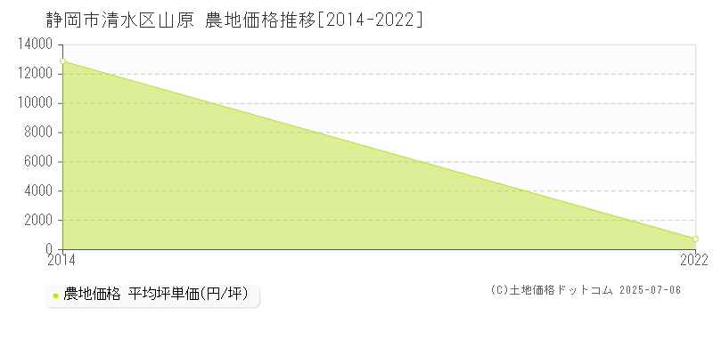 静岡市清水区山原の農地価格推移グラフ 