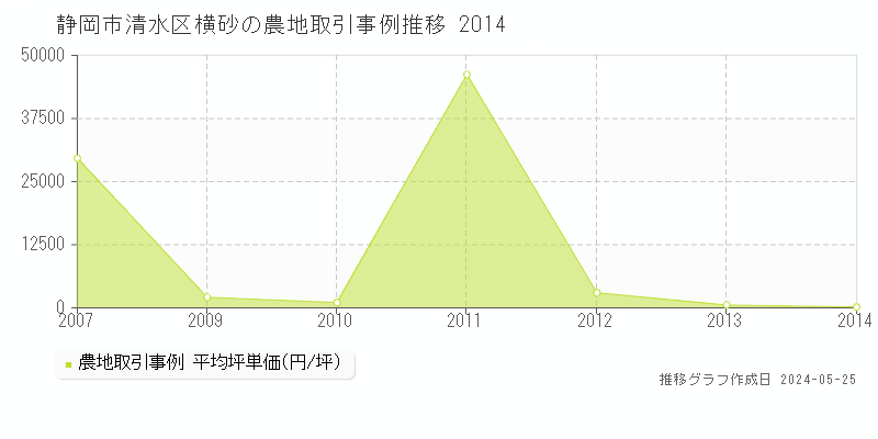静岡市清水区横砂の農地価格推移グラフ 
