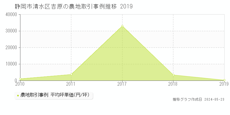 静岡市清水区吉原の農地価格推移グラフ 