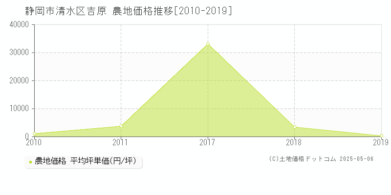 吉原(静岡市清水区)の農地価格推移グラフ(坪単価)[2010-2019年]