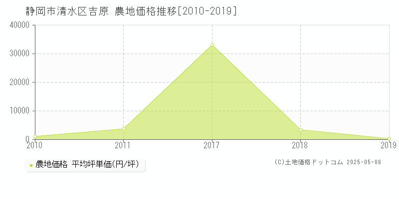 静岡市清水区吉原の農地価格推移グラフ 