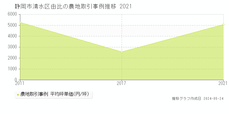 静岡市清水区由比の農地価格推移グラフ 