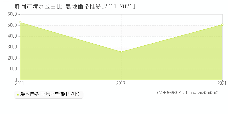 由比(静岡市清水区)の農地価格推移グラフ(坪単価)[2011-2021年]