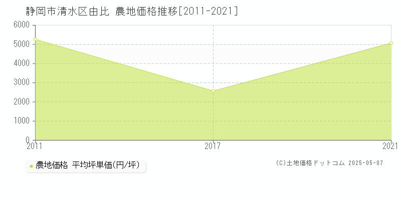 静岡市清水区由比の農地価格推移グラフ 