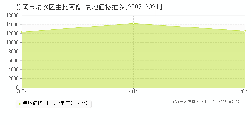 由比阿僧(静岡市清水区)の農地価格推移グラフ(坪単価)[2007-2021年]