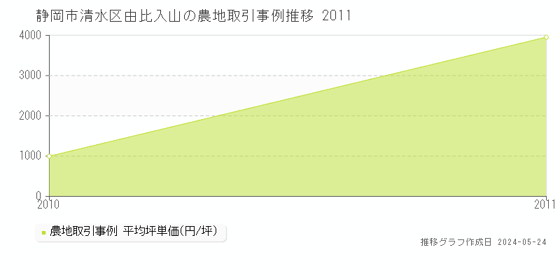静岡市清水区由比入山の農地価格推移グラフ 