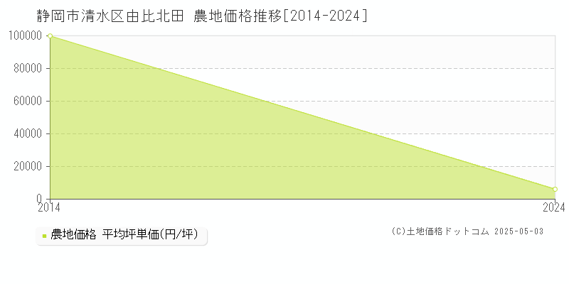 由比北田(静岡市清水区)の農地価格推移グラフ(坪単価)[2014-2024年]