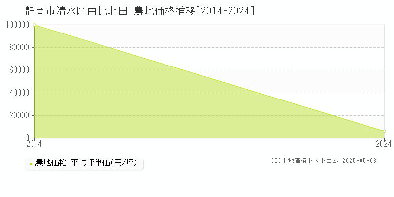 静岡市清水区由比北田の農地価格推移グラフ 