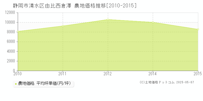 由比西倉澤(静岡市清水区)の農地価格推移グラフ(坪単価)[2010-2015年]