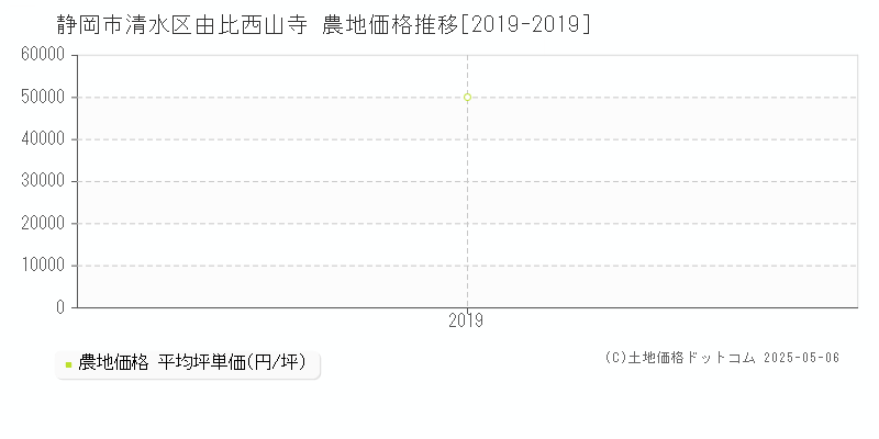 由比西山寺(静岡市清水区)の農地価格推移グラフ(坪単価)[2019-2019年]