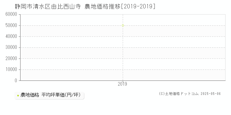 静岡市清水区由比西山寺の農地価格推移グラフ 