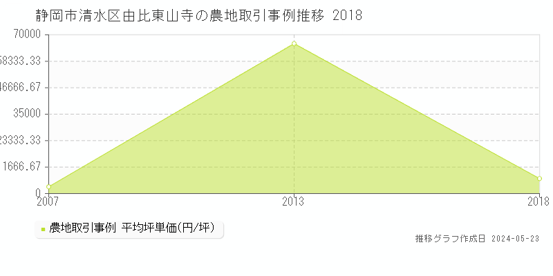 静岡市清水区由比東山寺の農地価格推移グラフ 