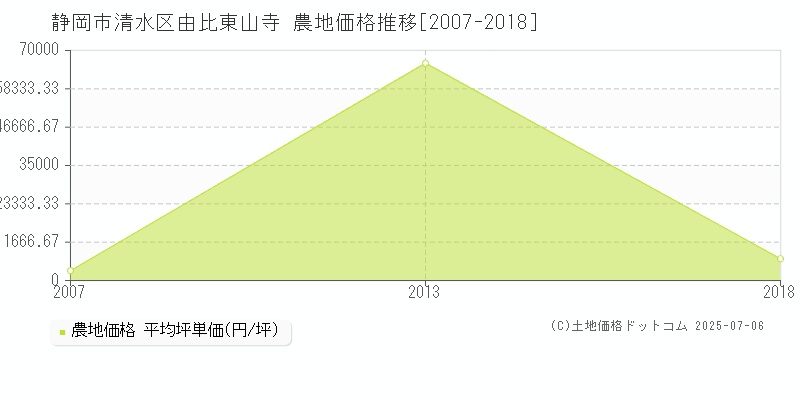 由比東山寺(静岡市清水区)の農地価格推移グラフ(坪単価)[2007-2018年]