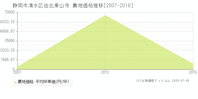 静岡市清水区由比東山寺の農地価格推移グラフ 