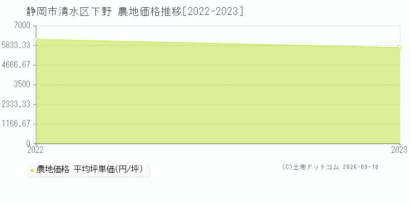 静岡市清水区下野の農地価格推移グラフ(坪単価)[2022-2023年]