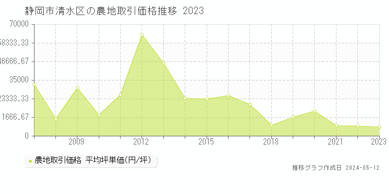 静岡市清水区の農地取引事例推移グラフ 