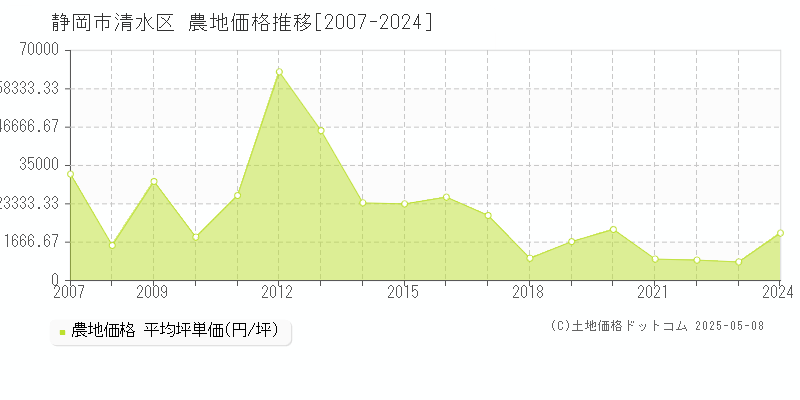 静岡市清水区(静岡県)の農地価格推移グラフ(坪単価)[2007-2024年]