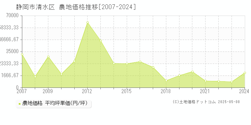 静岡市清水区全域の農地価格推移グラフ 