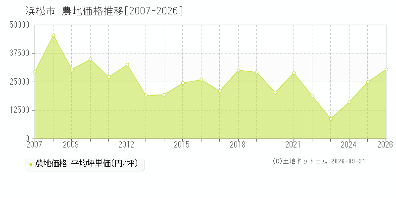 静岡県浜松市の農地価格推移グラフ(坪単価)[2007-2026年]