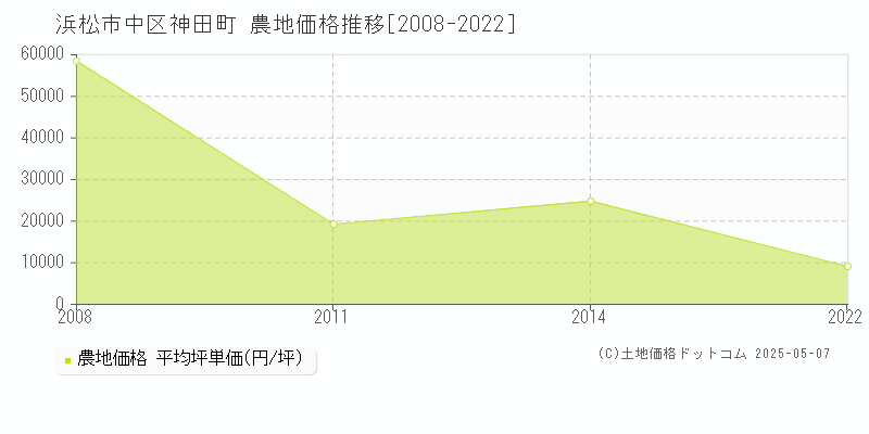 神田町(浜松市中区)の農地価格推移グラフ(坪単価)[2008-2022年]