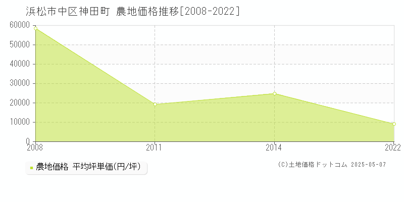 浜松市中区神田町の農地価格推移グラフ 