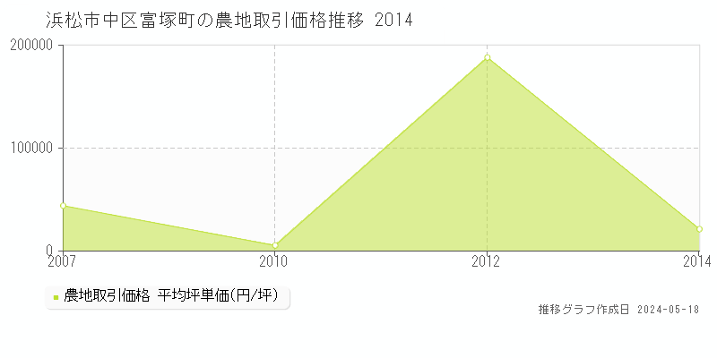浜松市中区富塚町の農地価格推移グラフ 