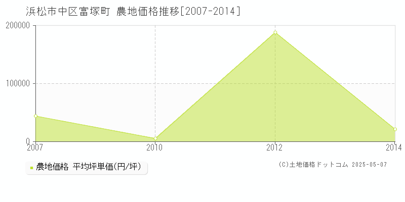 富塚町(浜松市中区)の農地価格推移グラフ(坪単価)[2007-2014年]