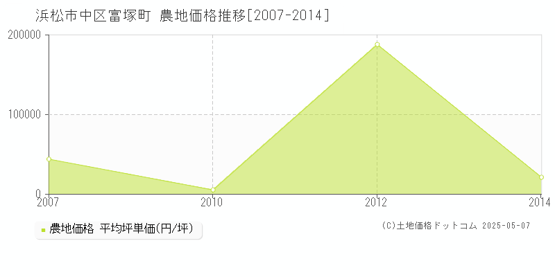 浜松市中区富塚町の農地価格推移グラフ 