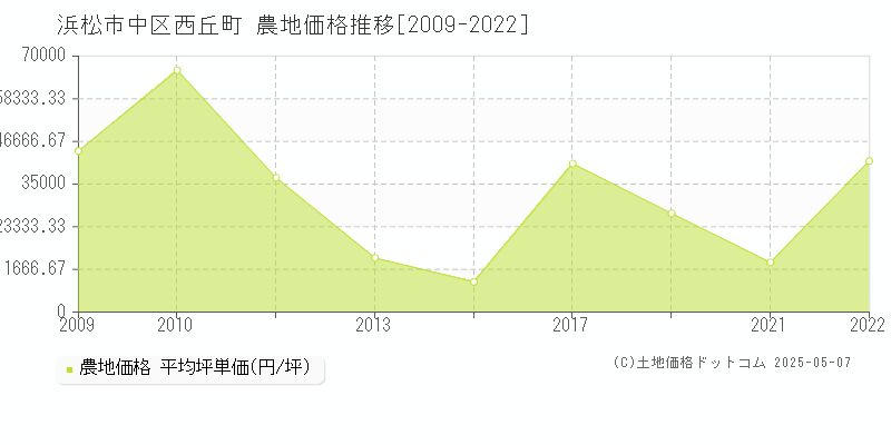 西丘町(浜松市中区)の農地価格推移グラフ(坪単価)[2009-2022年]