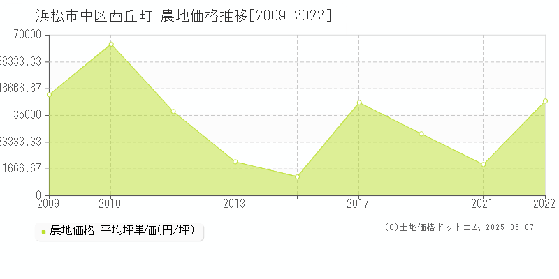 浜松市中区西丘町の農地価格推移グラフ 