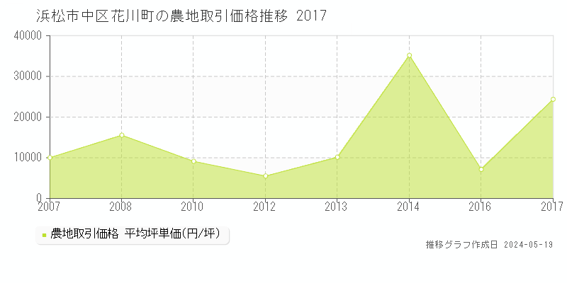 浜松市中区花川町の農地価格推移グラフ 