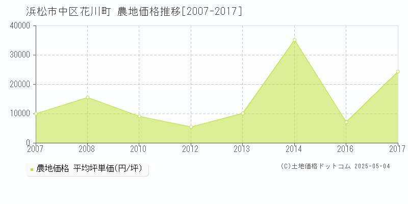 花川町(浜松市中区)の農地価格推移グラフ(坪単価)[2007-2017年]