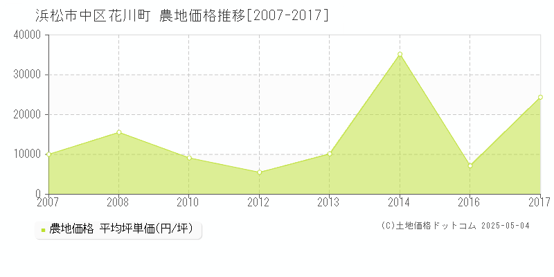 浜松市中区花川町の農地価格推移グラフ 