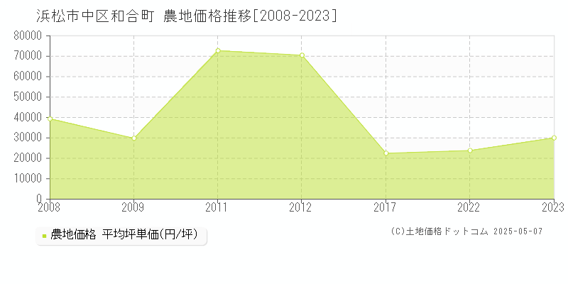 和合町(浜松市中区)の農地価格推移グラフ(坪単価)[2008-2023年]
