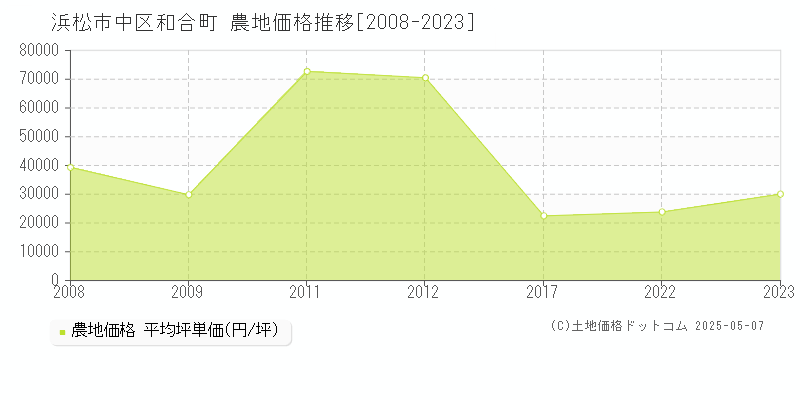 浜松市中区和合町の農地価格推移グラフ 