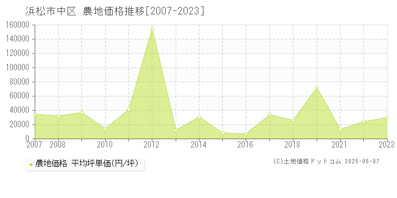 浜松市中区(静岡県)の農地価格推移グラフ(坪単価)[2007-2023年]