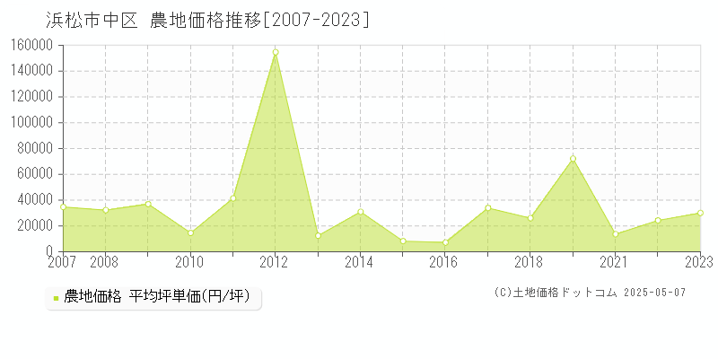 浜松市中区の農地価格推移グラフ 