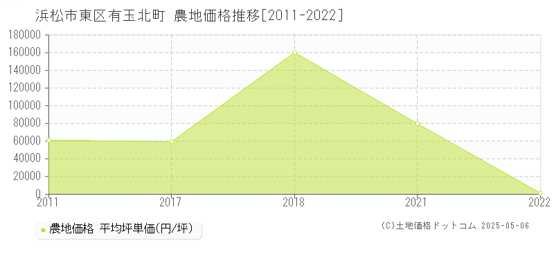 有玉北町(浜松市東区)の農地価格推移グラフ(坪単価)[2011-2022年]