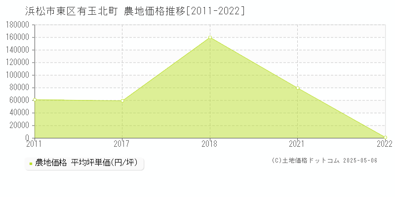 浜松市東区有玉北町の農地価格推移グラフ 