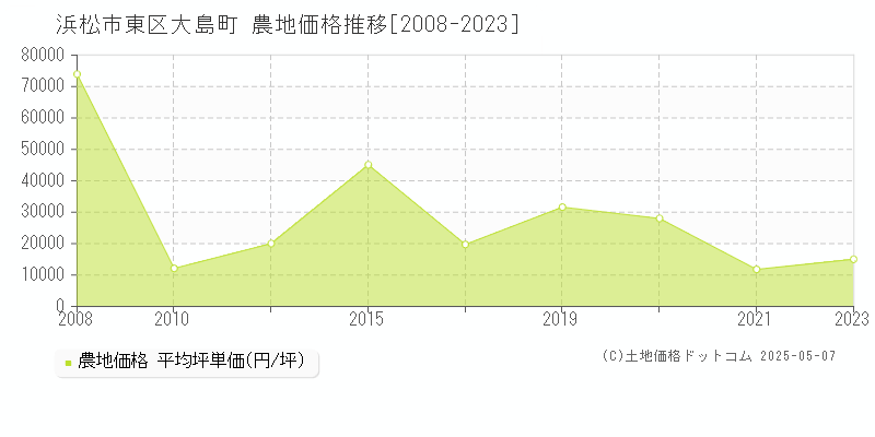 大島町(浜松市東区)の農地価格推移グラフ(坪単価)[2008-2023年]