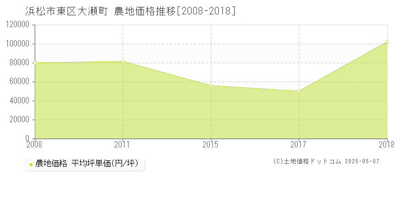 大瀬町(浜松市東区)の農地価格推移グラフ(坪単価)[2008-2018年]